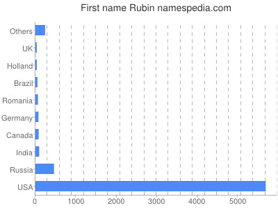 Vornamen Rubin