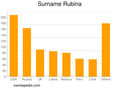 Familiennamen Rubina