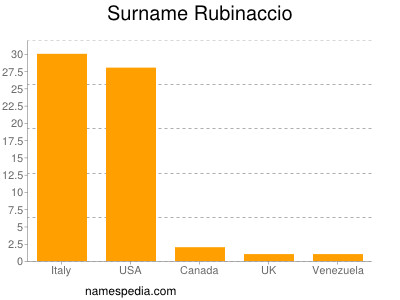 Familiennamen Rubinaccio