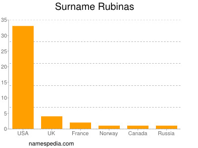 Surname Rubinas