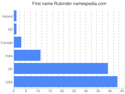 Vornamen Rubinder