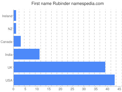 prenom Rubinder