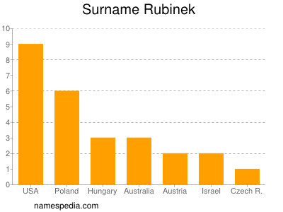 Familiennamen Rubinek