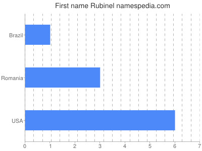 Vornamen Rubinel