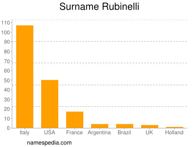 Familiennamen Rubinelli