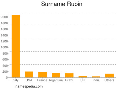 Familiennamen Rubini