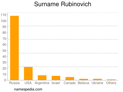 Surname Rubinovich