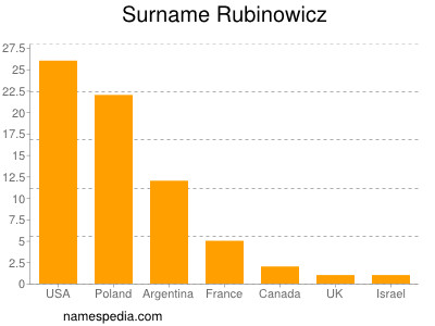 Familiennamen Rubinowicz