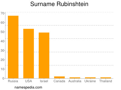 Familiennamen Rubinshtein