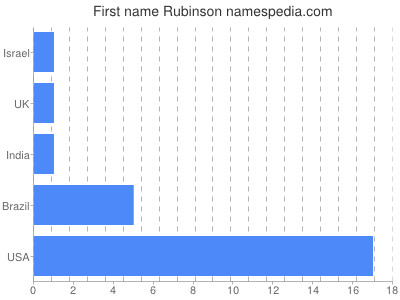 prenom Rubinson