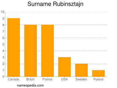 Familiennamen Rubinsztajn