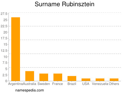 Familiennamen Rubinsztein