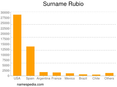 Surname Rubio