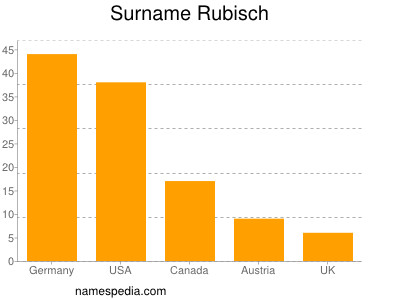 Familiennamen Rubisch