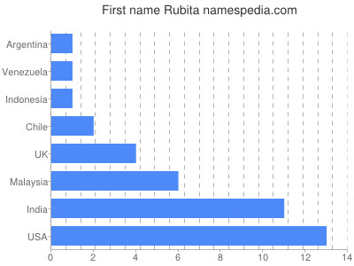 Vornamen Rubita