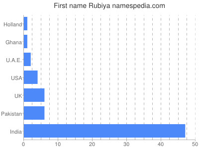 prenom Rubiya