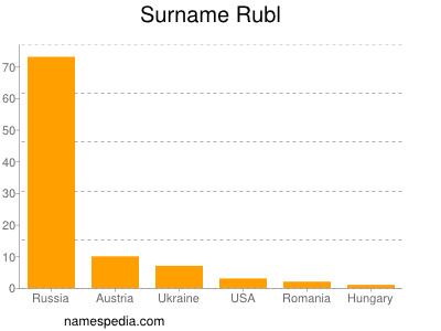 Familiennamen Rubl