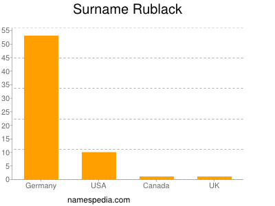 Surname Rublack
