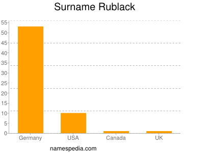 Familiennamen Rublack