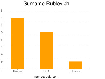 Surname Rublevich