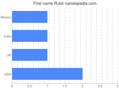 Vornamen Rubli