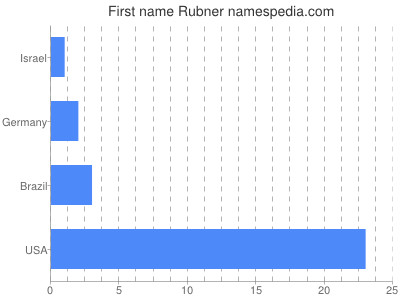 Vornamen Rubner