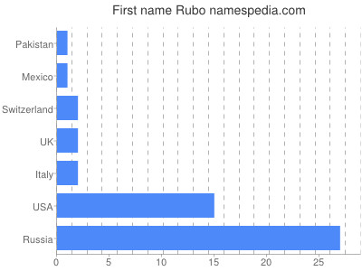Vornamen Rubo