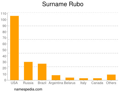 Familiennamen Rubo