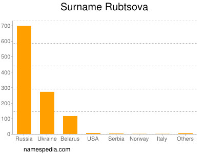 Surname Rubtsova