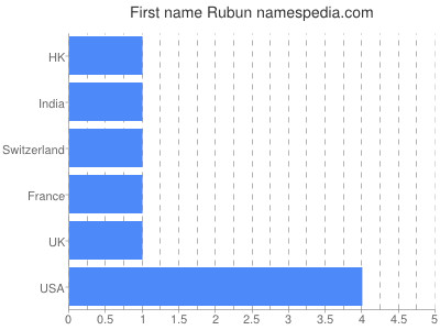 Vornamen Rubun