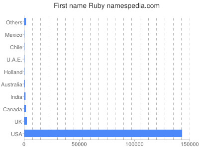 prenom Ruby