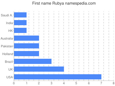 Vornamen Rubya