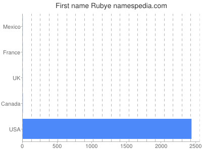 Vornamen Rubye