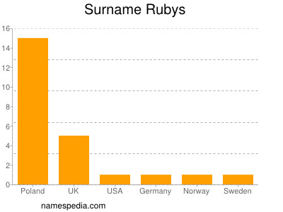 Familiennamen Rubys