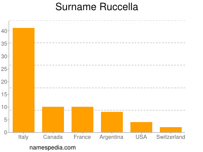 Surname Ruccella