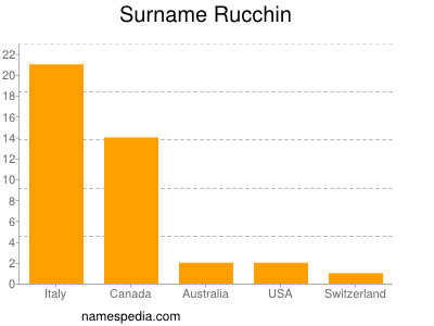 Familiennamen Rucchin