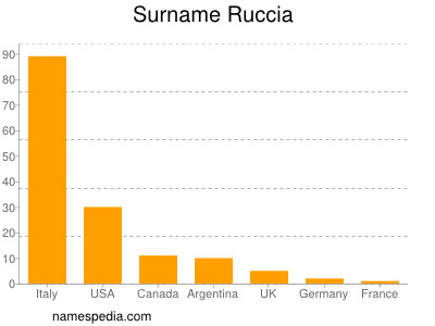 Familiennamen Ruccia