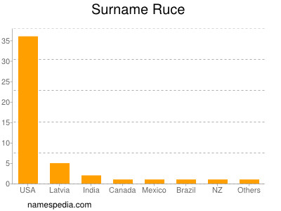 Familiennamen Ruce