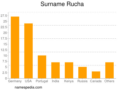 Familiennamen Rucha