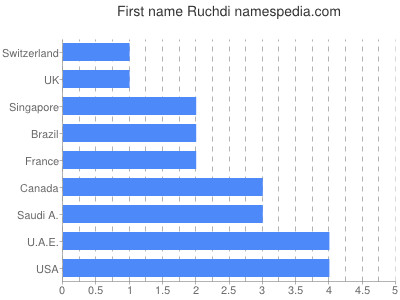 Vornamen Ruchdi