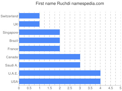 prenom Ruchdi