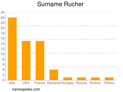 Surname Rucher