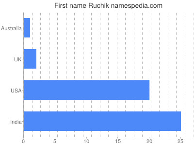 Given name Ruchik