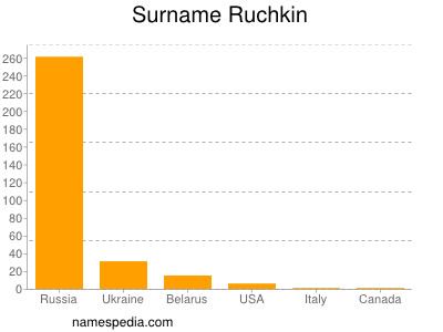 Familiennamen Ruchkin
