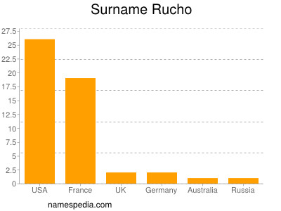 Familiennamen Rucho