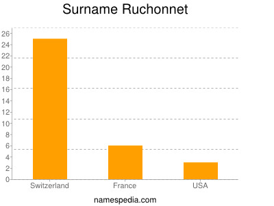 Surname Ruchonnet