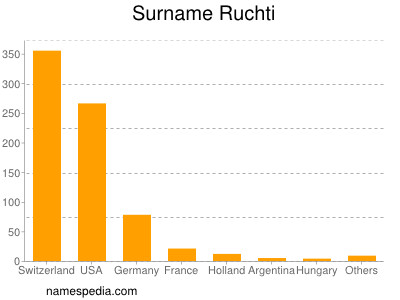 Familiennamen Ruchti