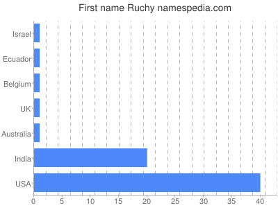 Vornamen Ruchy