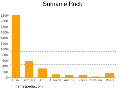 Surname Ruck