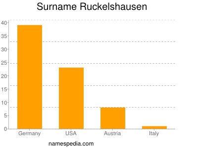 Surname Ruckelshausen